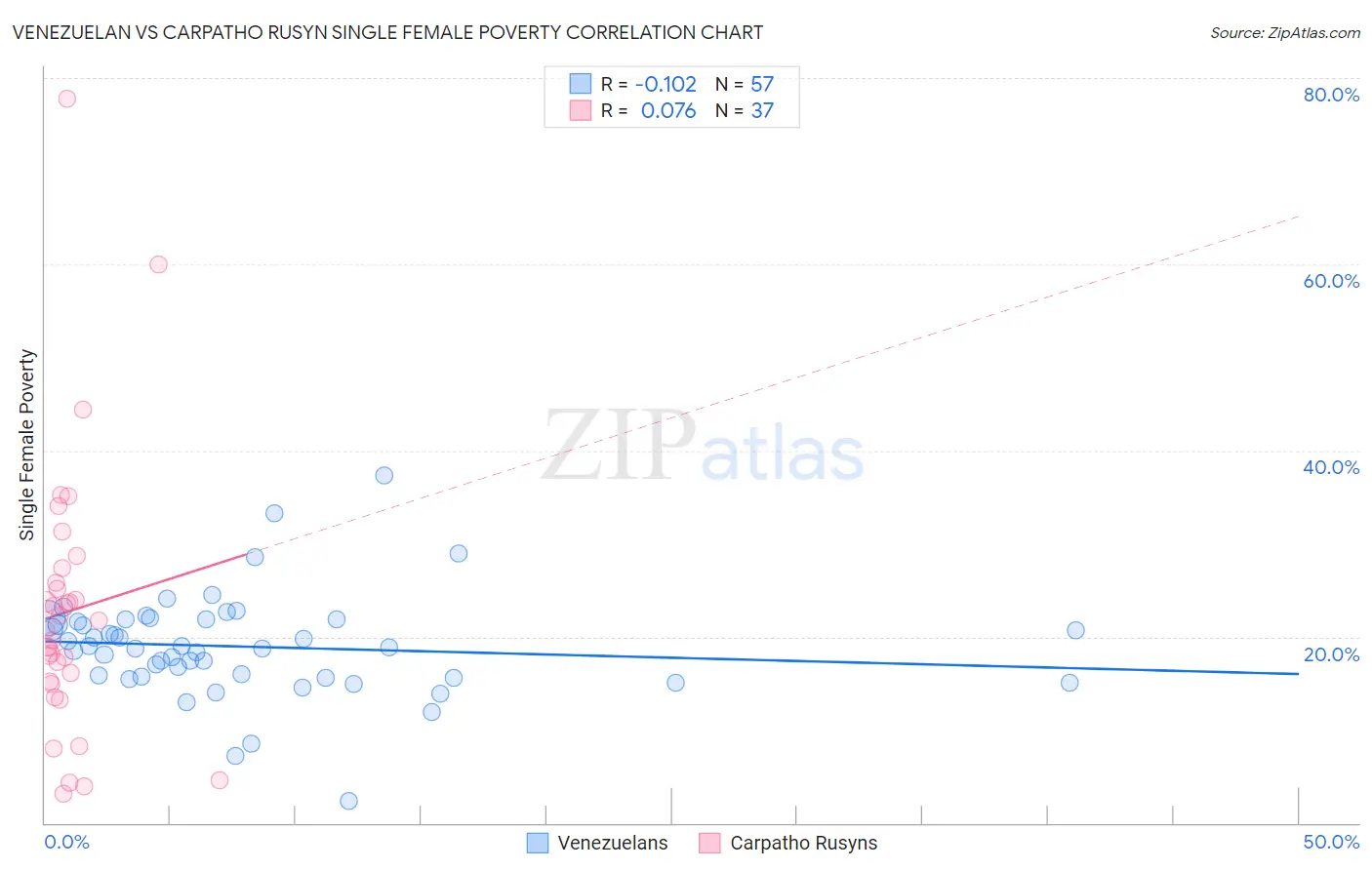 Venezuelan vs Carpatho Rusyn Single Female Poverty