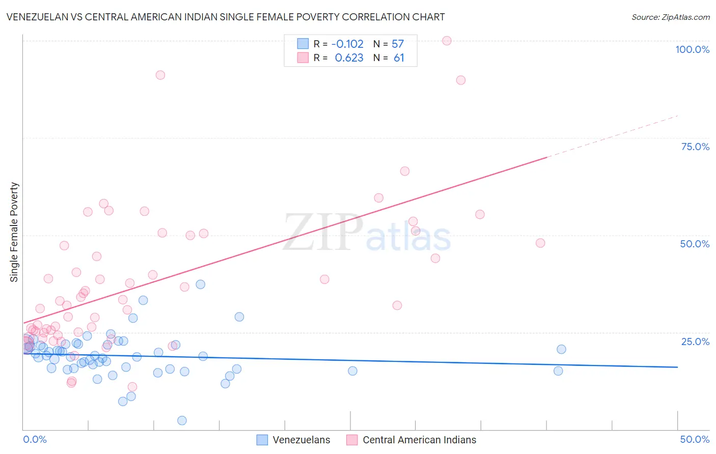 Venezuelan vs Central American Indian Single Female Poverty