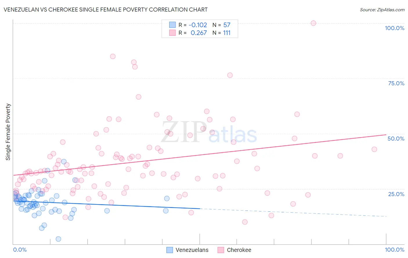 Venezuelan vs Cherokee Single Female Poverty