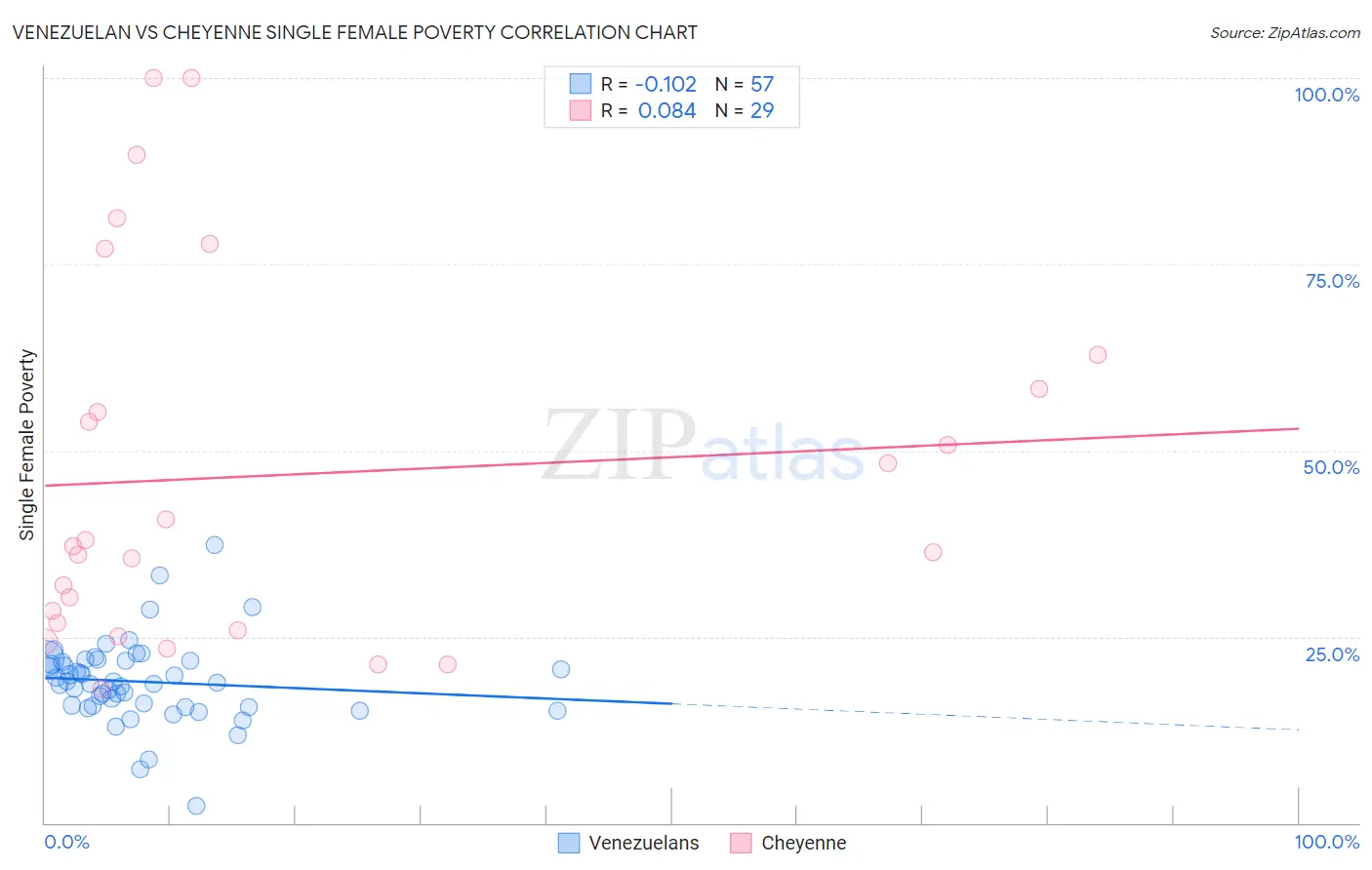 Venezuelan vs Cheyenne Single Female Poverty