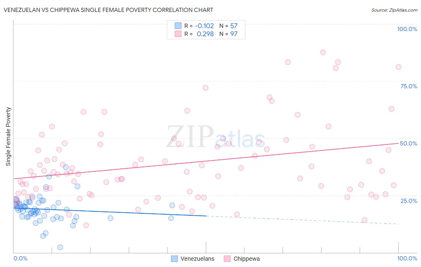 Venezuelan vs Chippewa Single Female Poverty