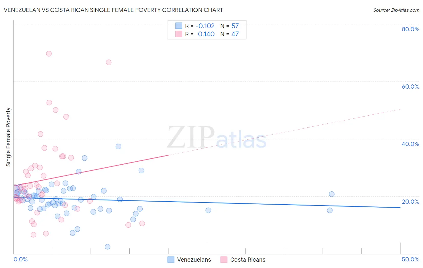 Venezuelan vs Costa Rican Single Female Poverty