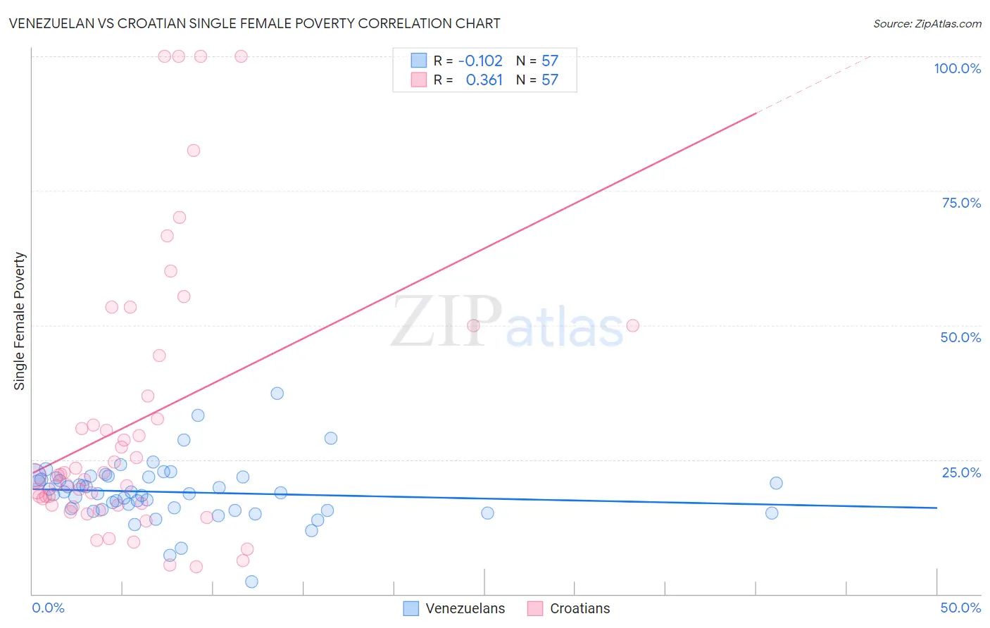 Venezuelan vs Croatian Single Female Poverty