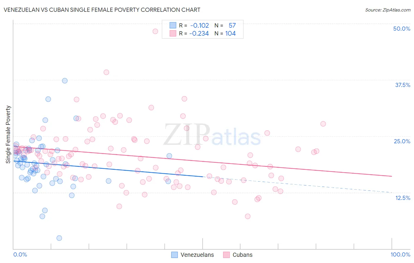 Venezuelan vs Cuban Single Female Poverty