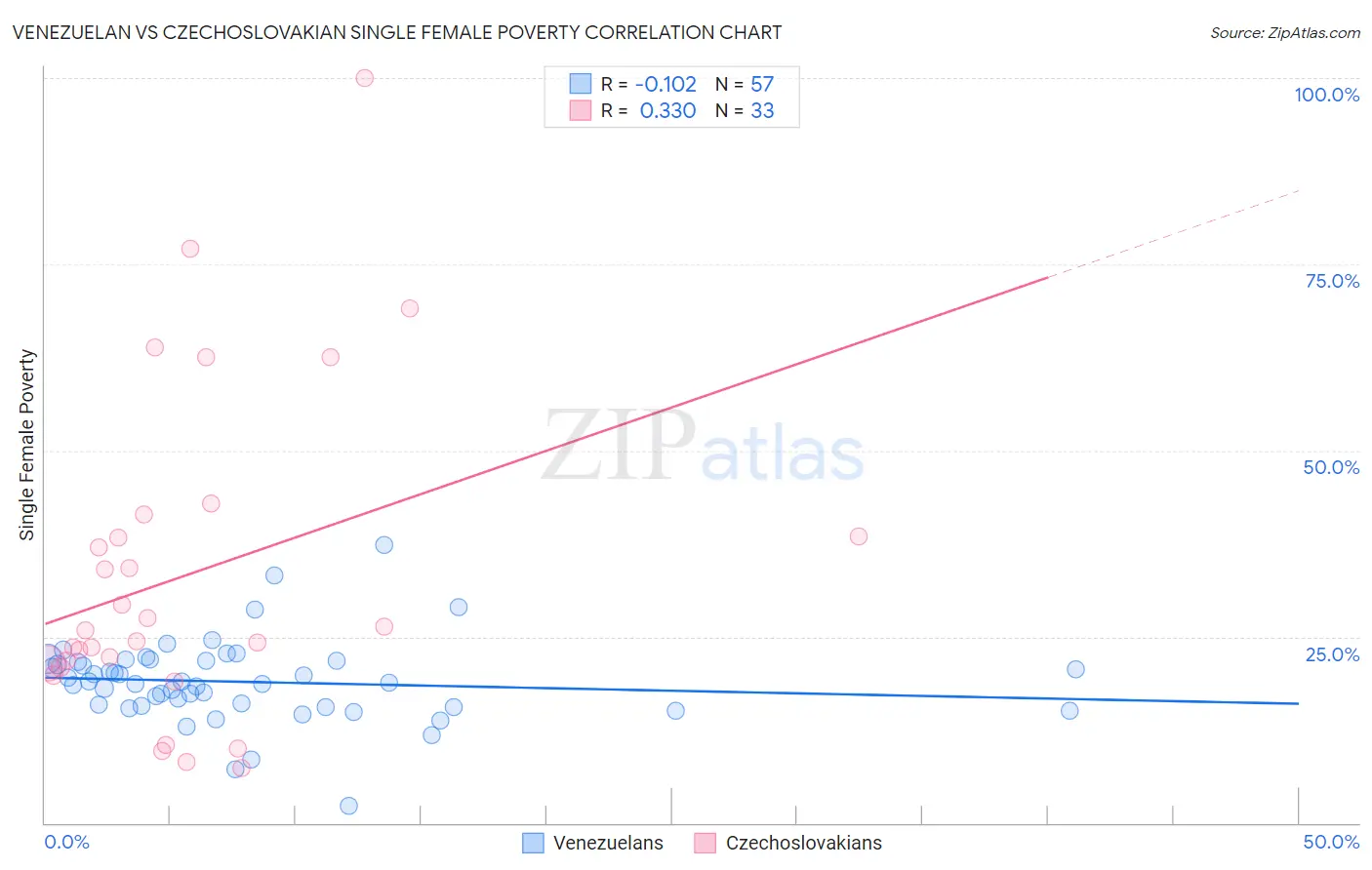 Venezuelan vs Czechoslovakian Single Female Poverty
