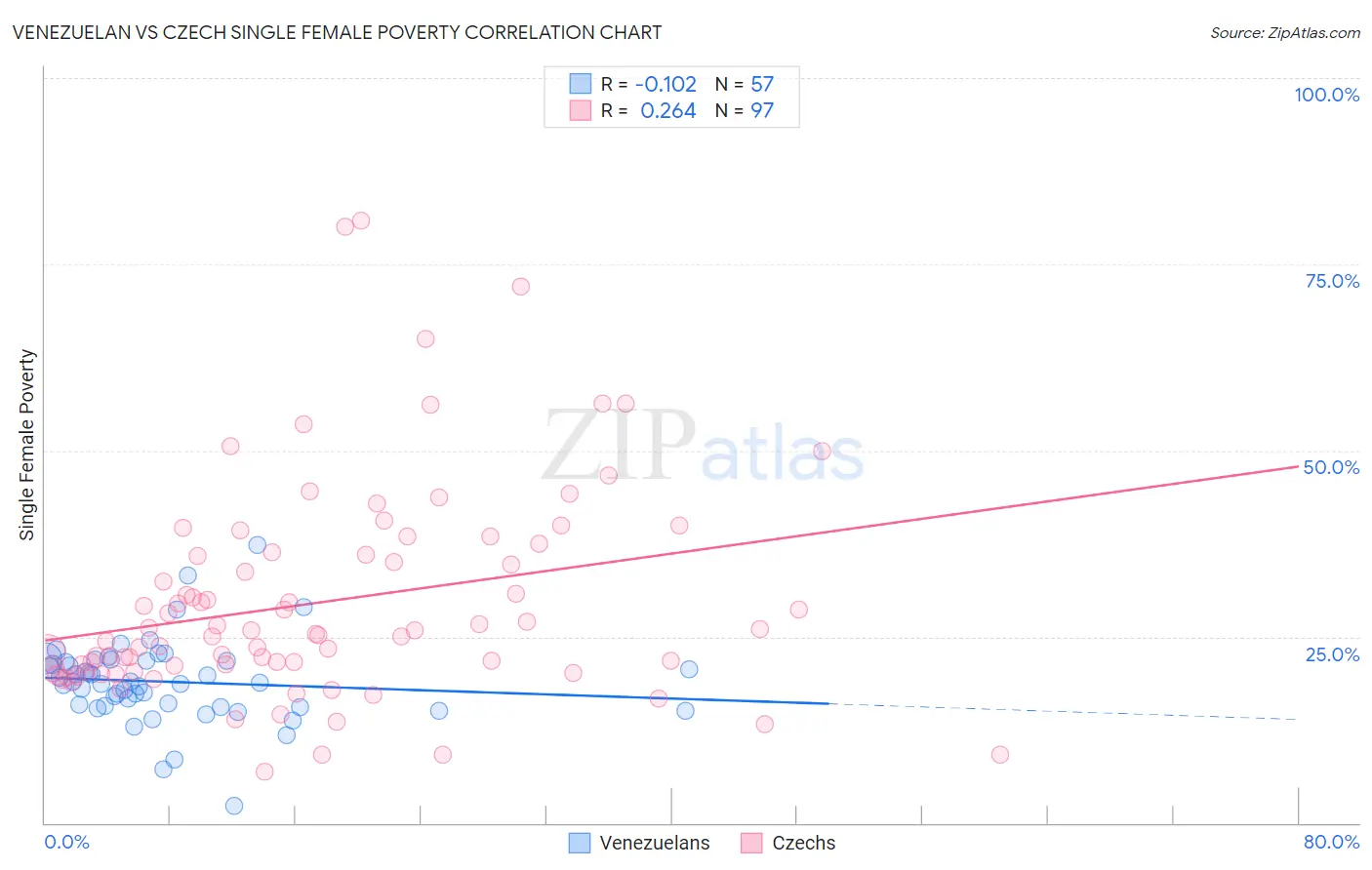 Venezuelan vs Czech Single Female Poverty
