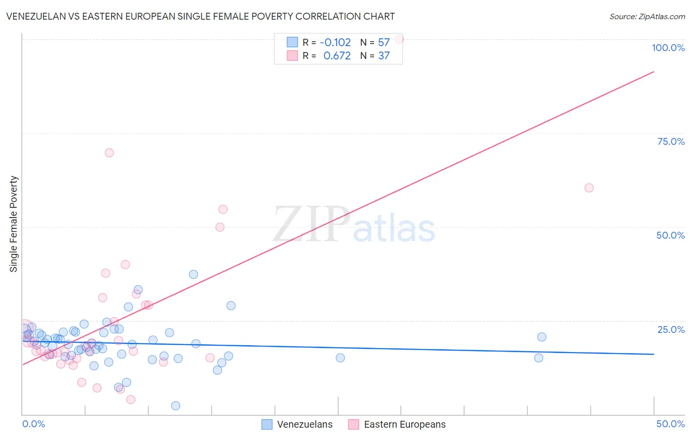 Venezuelan vs Eastern European Single Female Poverty