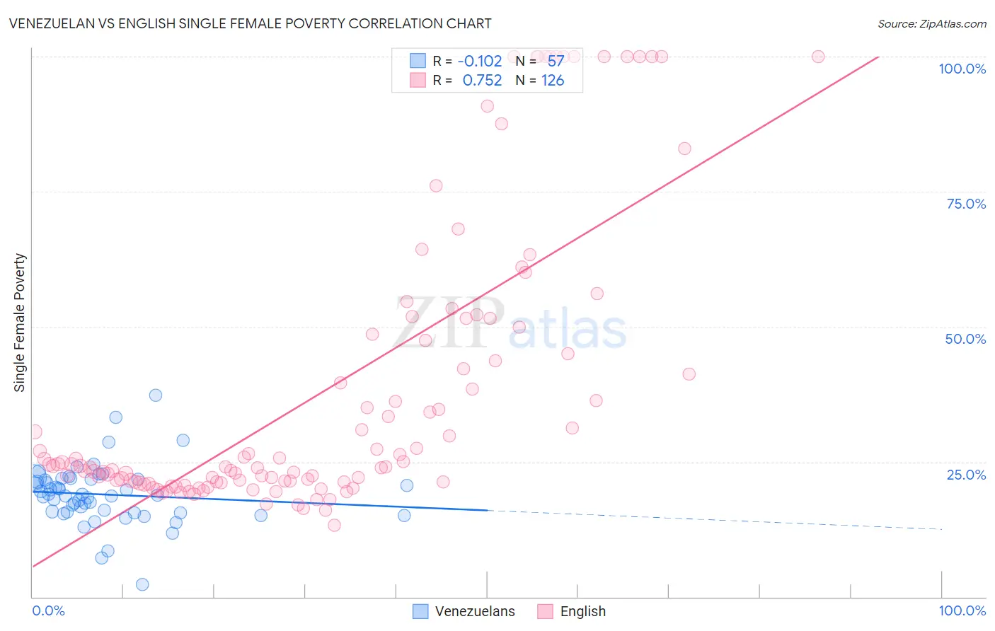 Venezuelan vs English Single Female Poverty