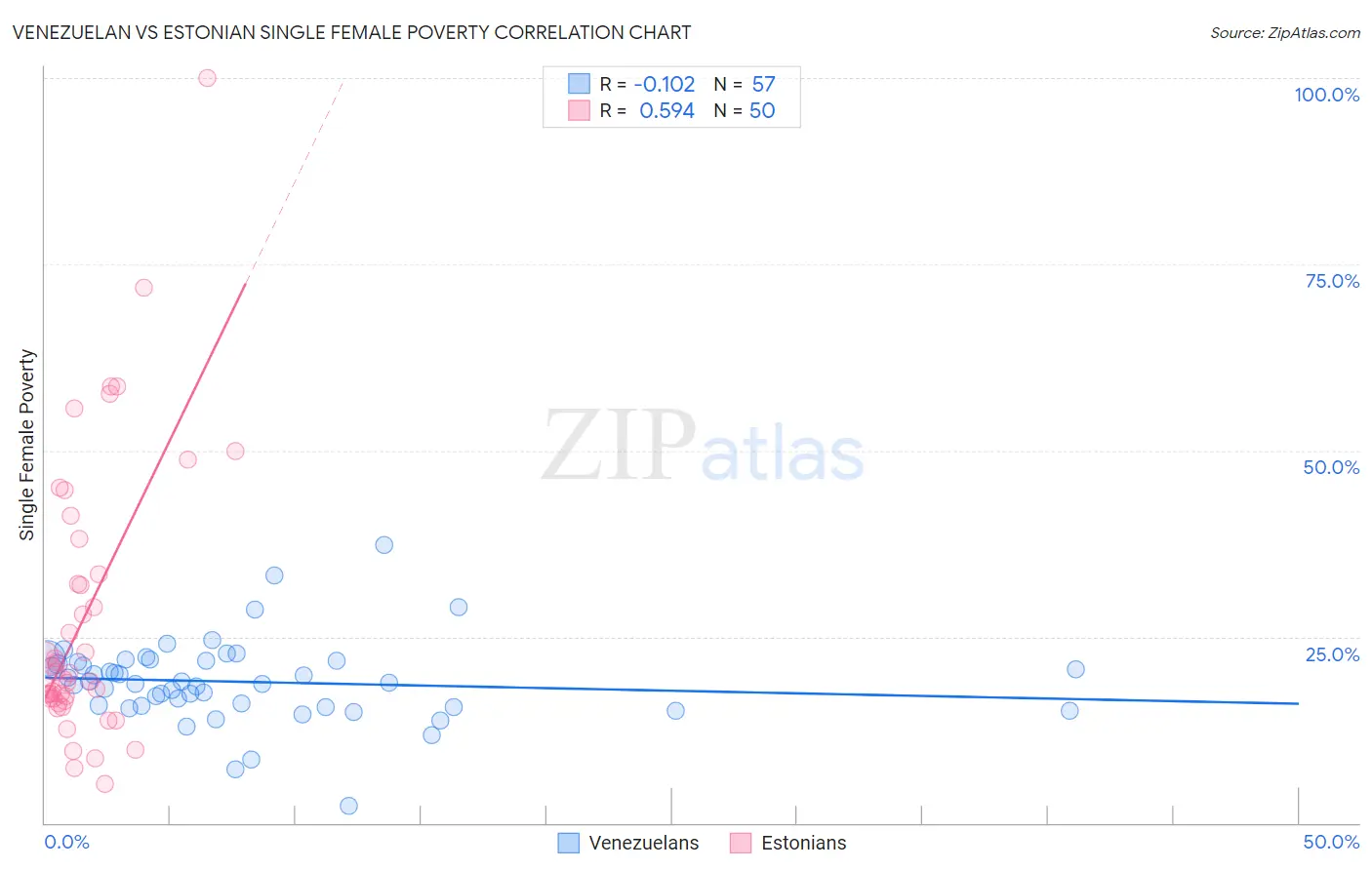 Venezuelan vs Estonian Single Female Poverty