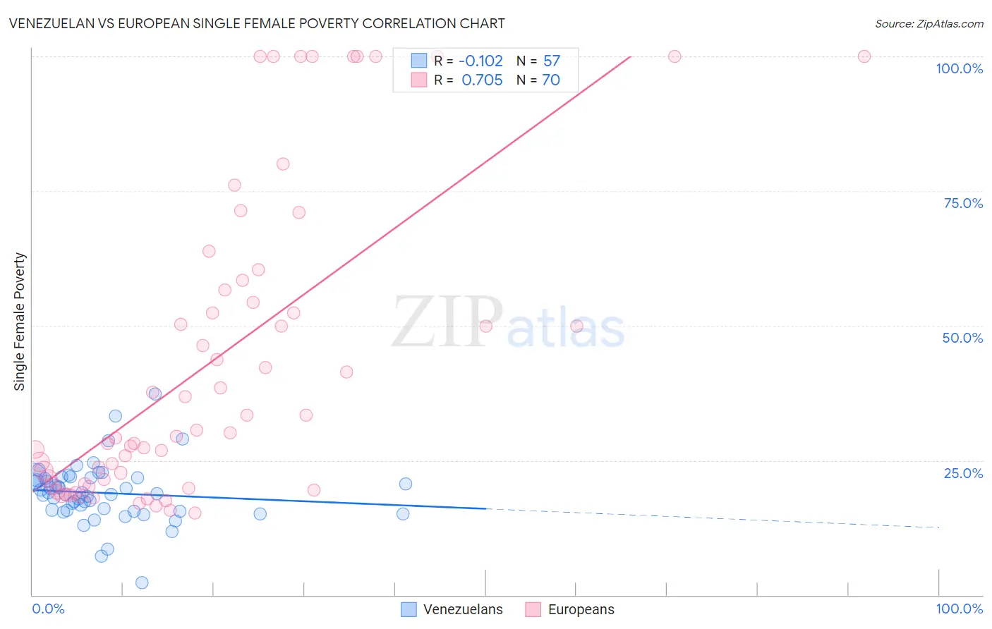 Venezuelan vs European Single Female Poverty