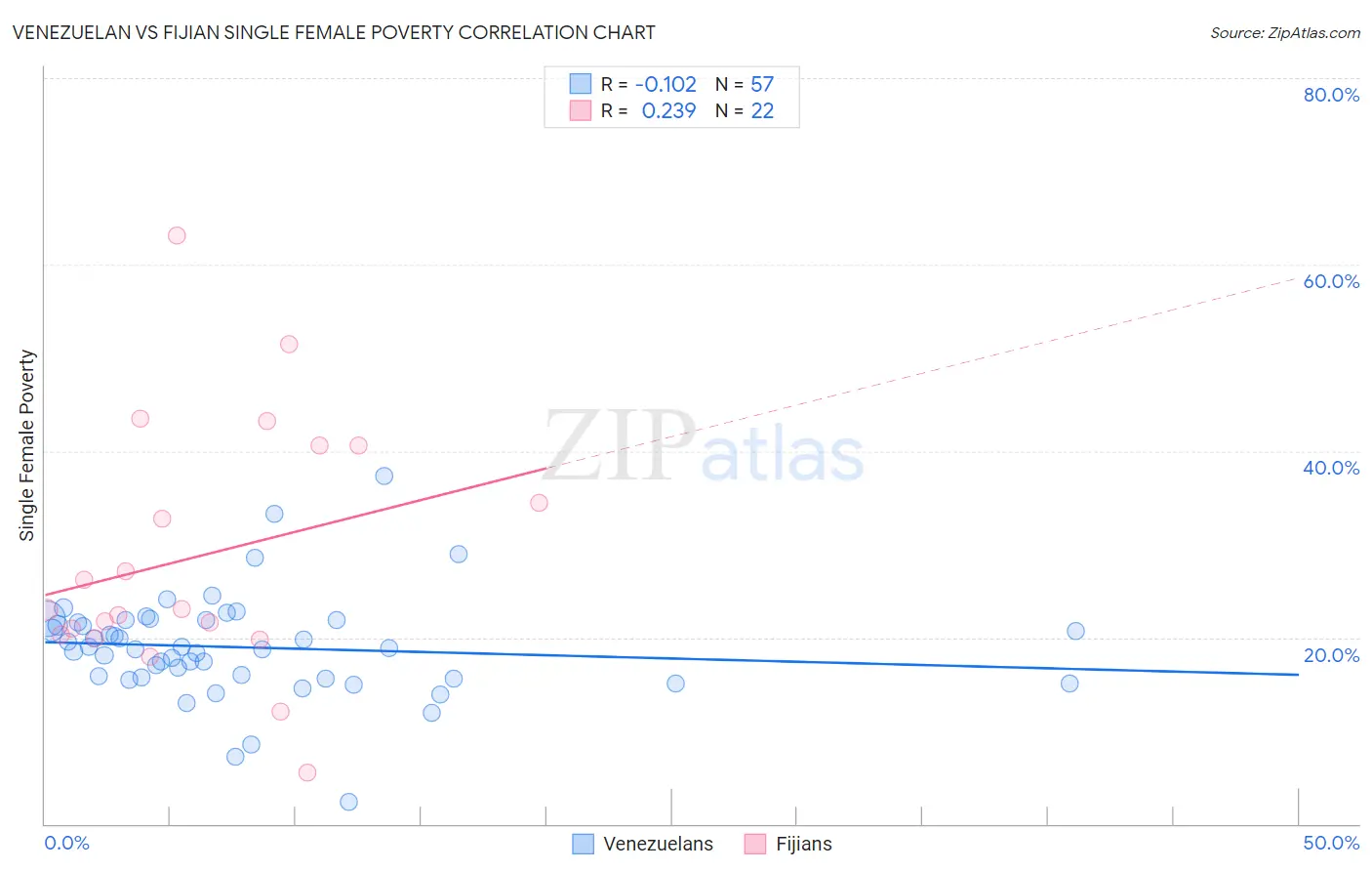 Venezuelan vs Fijian Single Female Poverty