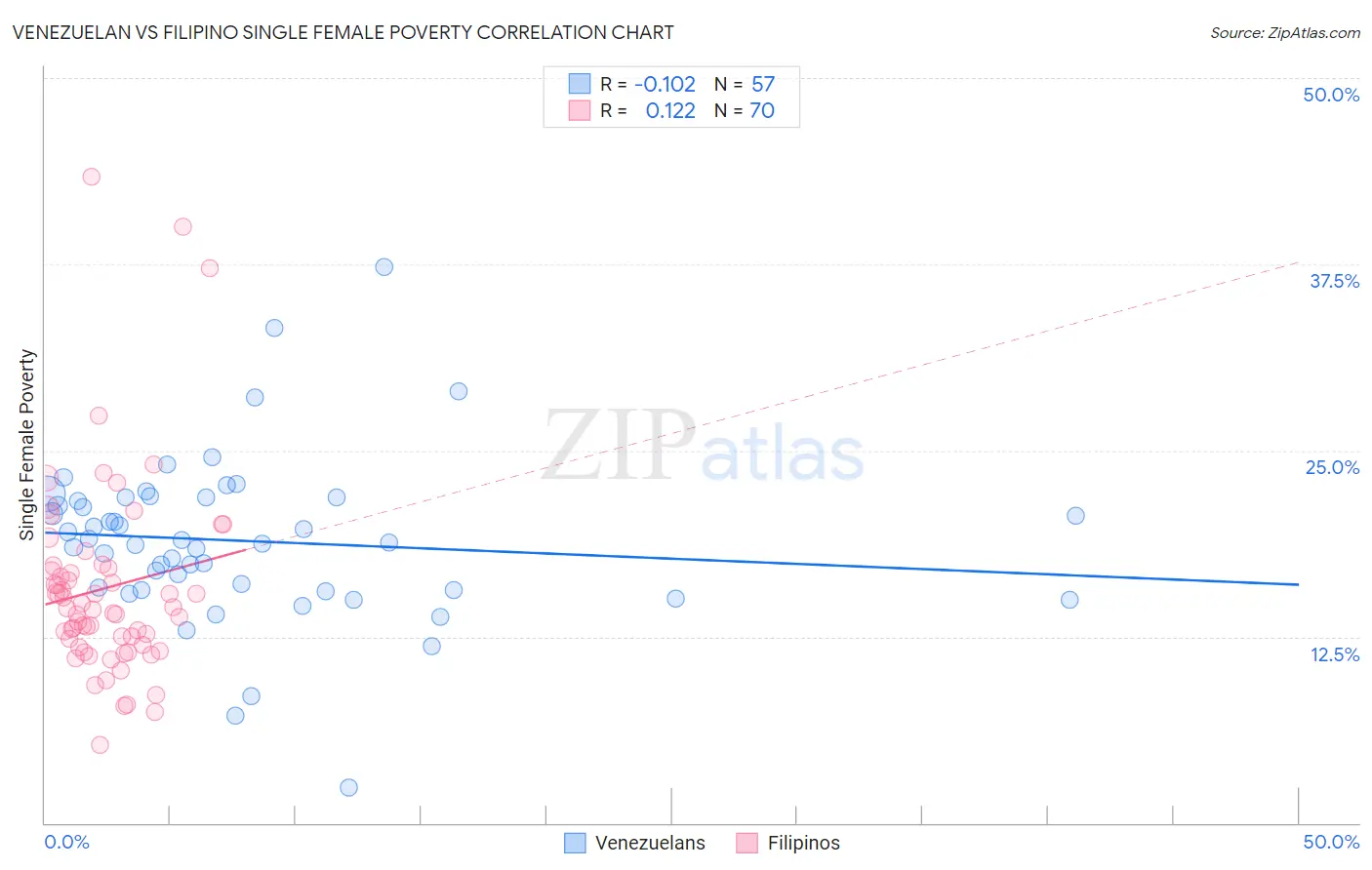 Venezuelan vs Filipino Single Female Poverty
