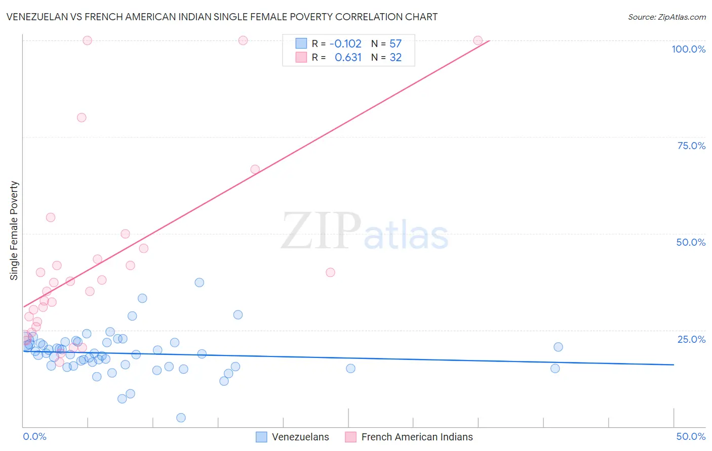 Venezuelan vs French American Indian Single Female Poverty