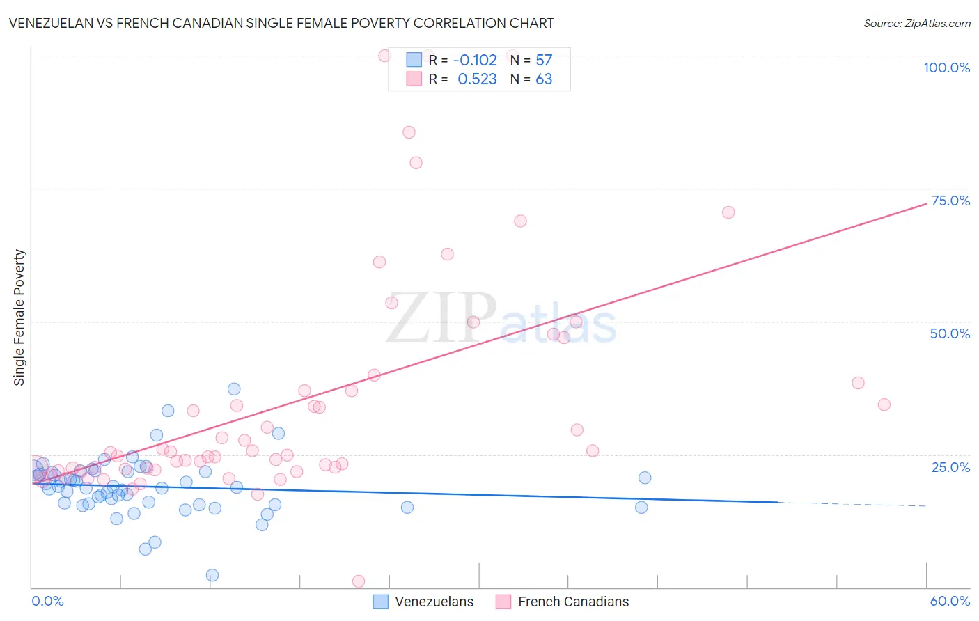 Venezuelan vs French Canadian Single Female Poverty