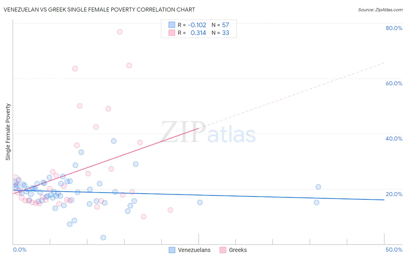 Venezuelan vs Greek Single Female Poverty