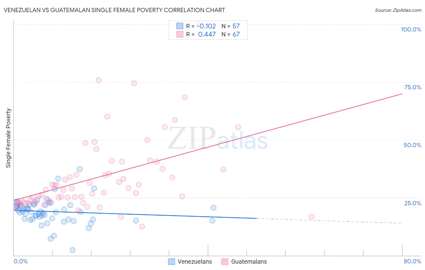 Venezuelan vs Guatemalan Single Female Poverty