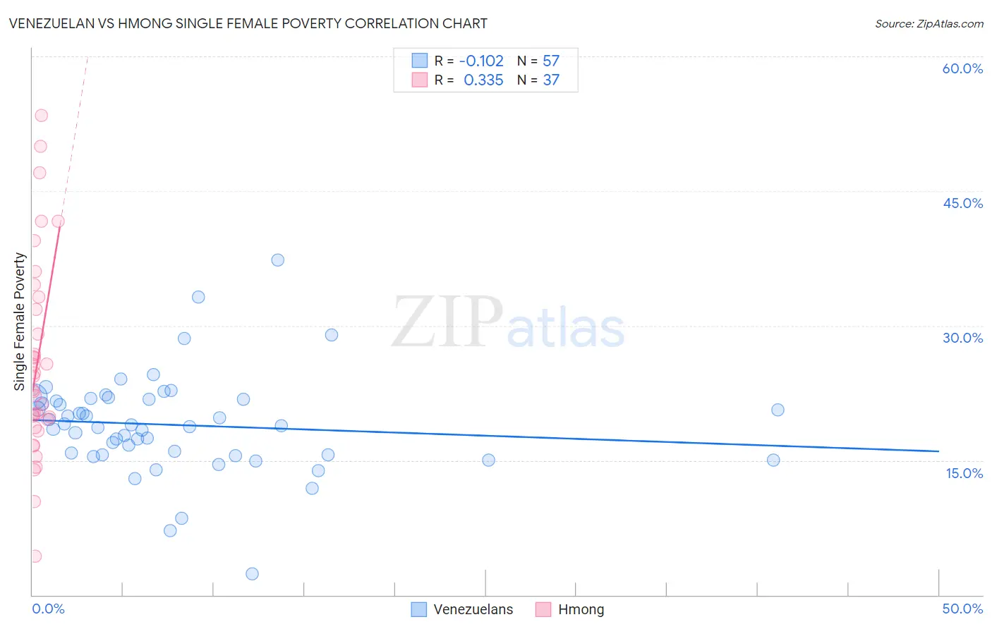 Venezuelan vs Hmong Single Female Poverty