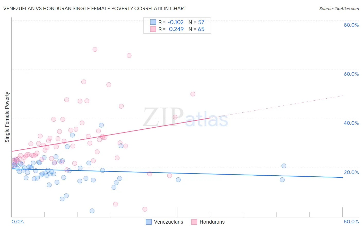 Venezuelan vs Honduran Single Female Poverty