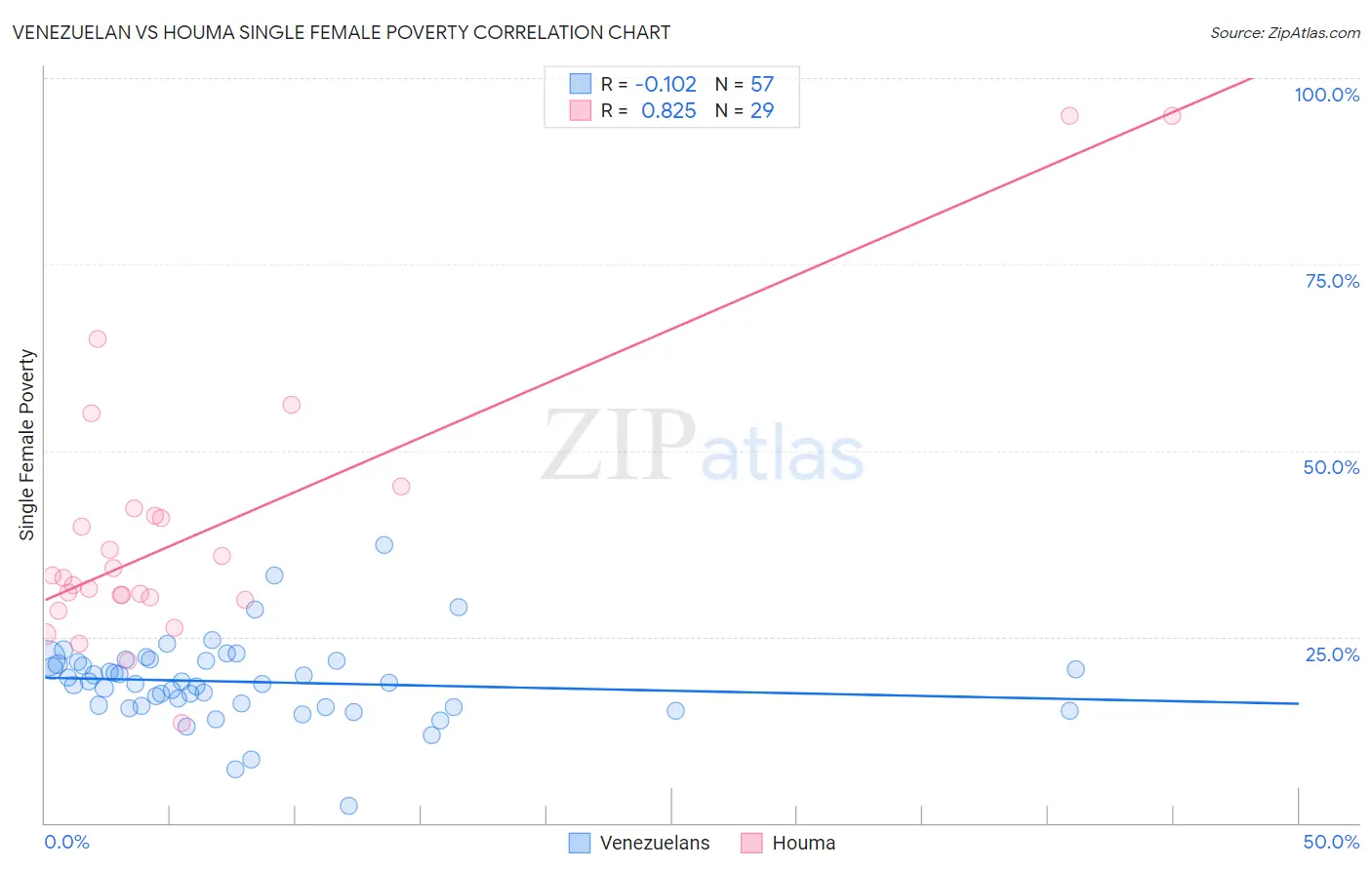 Venezuelan vs Houma Single Female Poverty