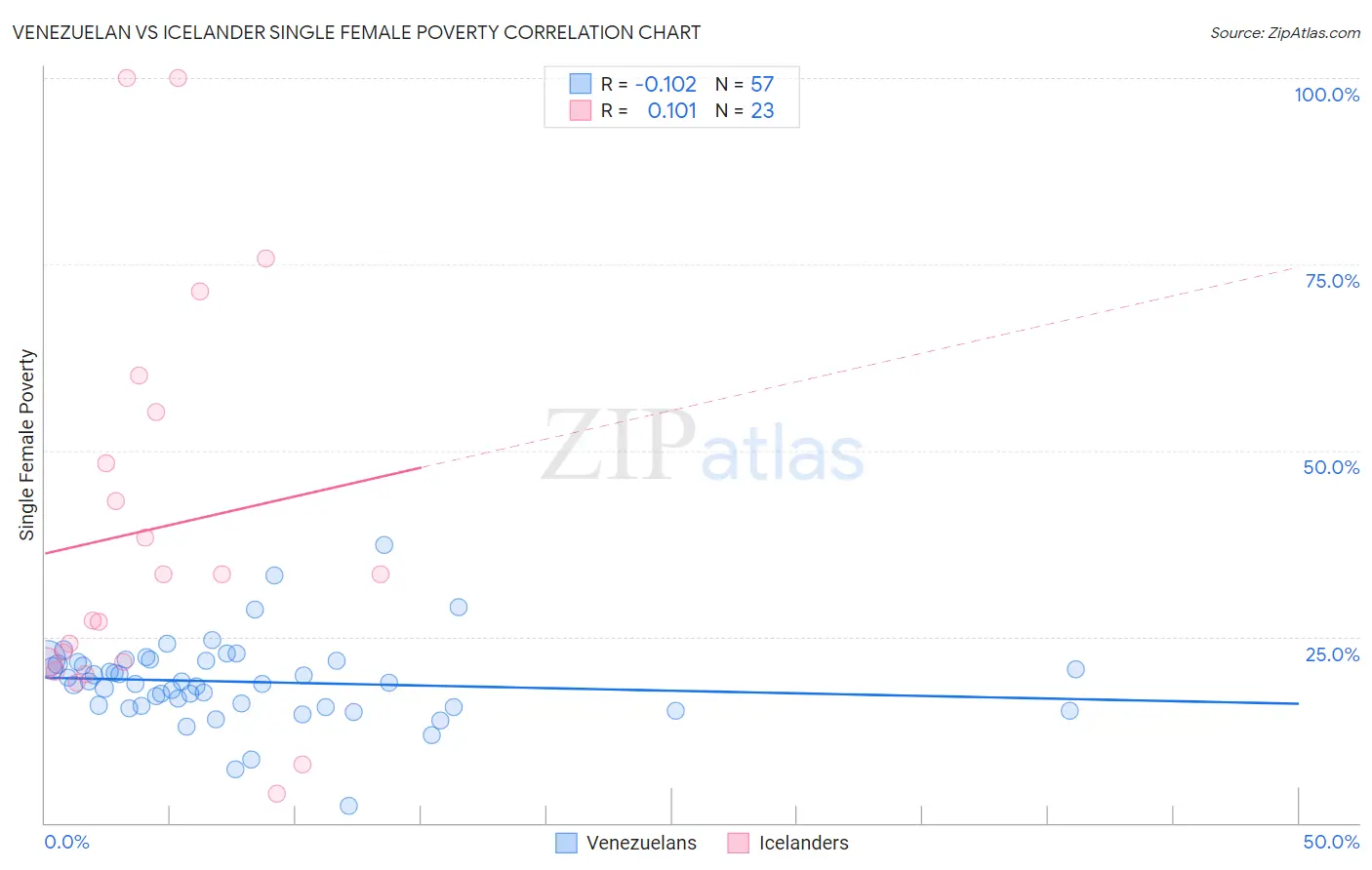 Venezuelan vs Icelander Single Female Poverty