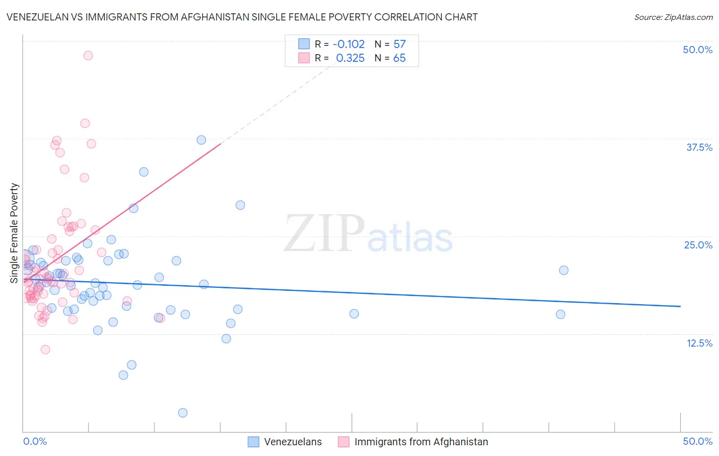 Venezuelan vs Immigrants from Afghanistan Single Female Poverty