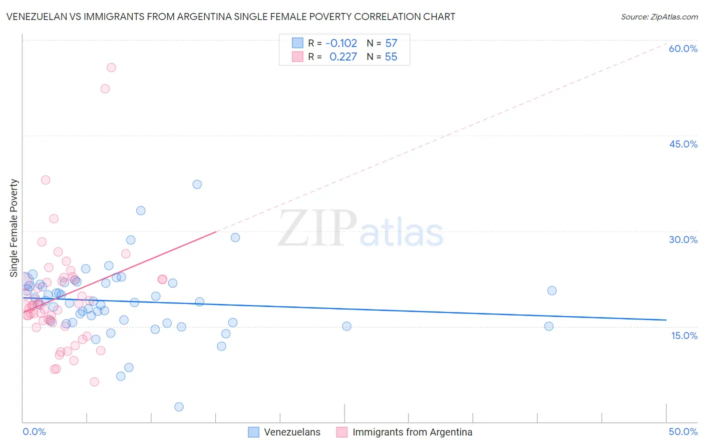 Venezuelan vs Immigrants from Argentina Single Female Poverty