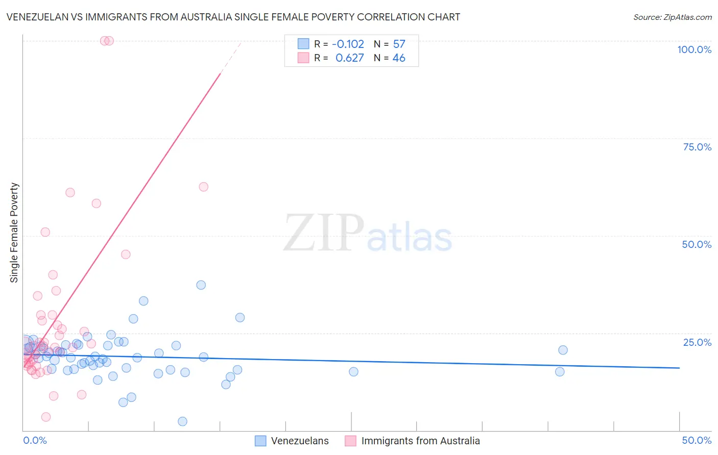 Venezuelan vs Immigrants from Australia Single Female Poverty