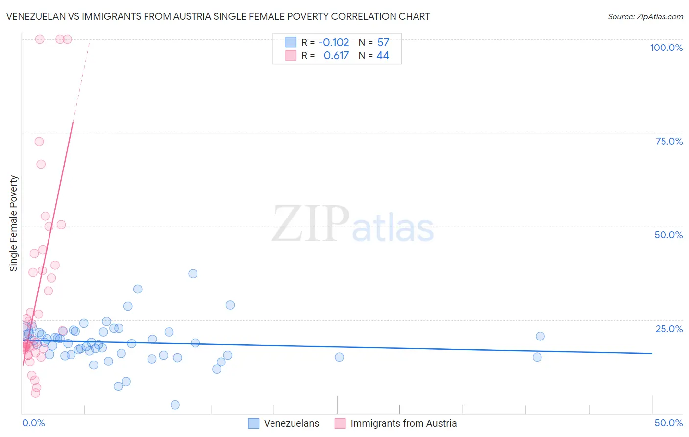 Venezuelan vs Immigrants from Austria Single Female Poverty