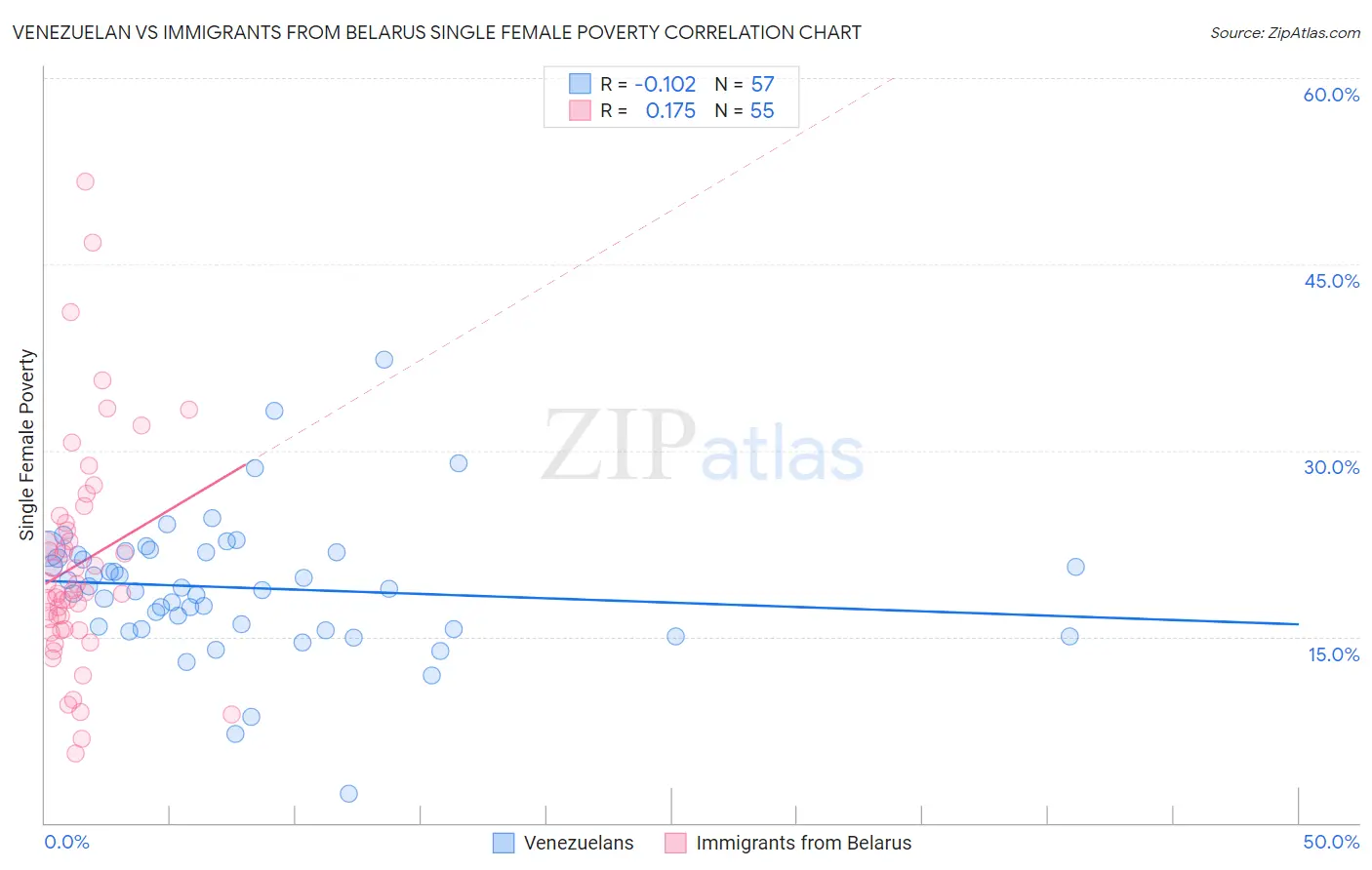 Venezuelan vs Immigrants from Belarus Single Female Poverty