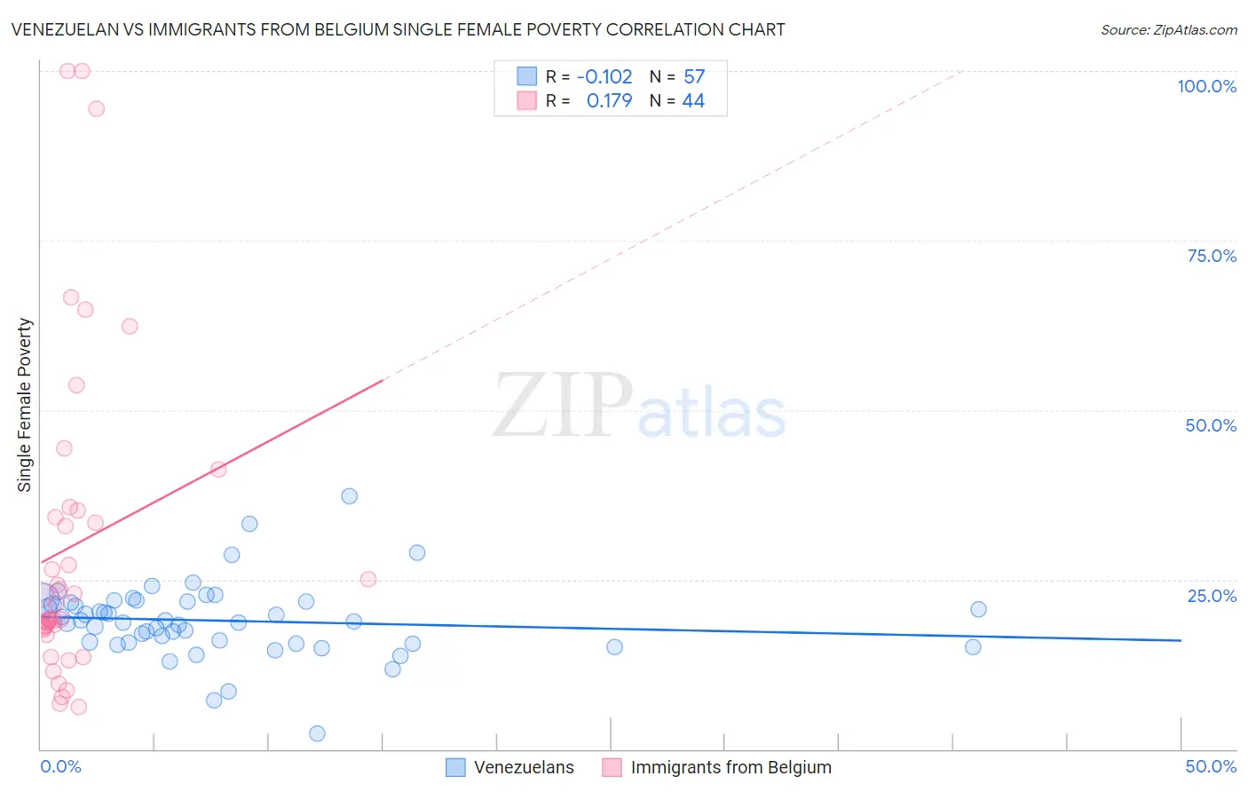 Venezuelan vs Immigrants from Belgium Single Female Poverty