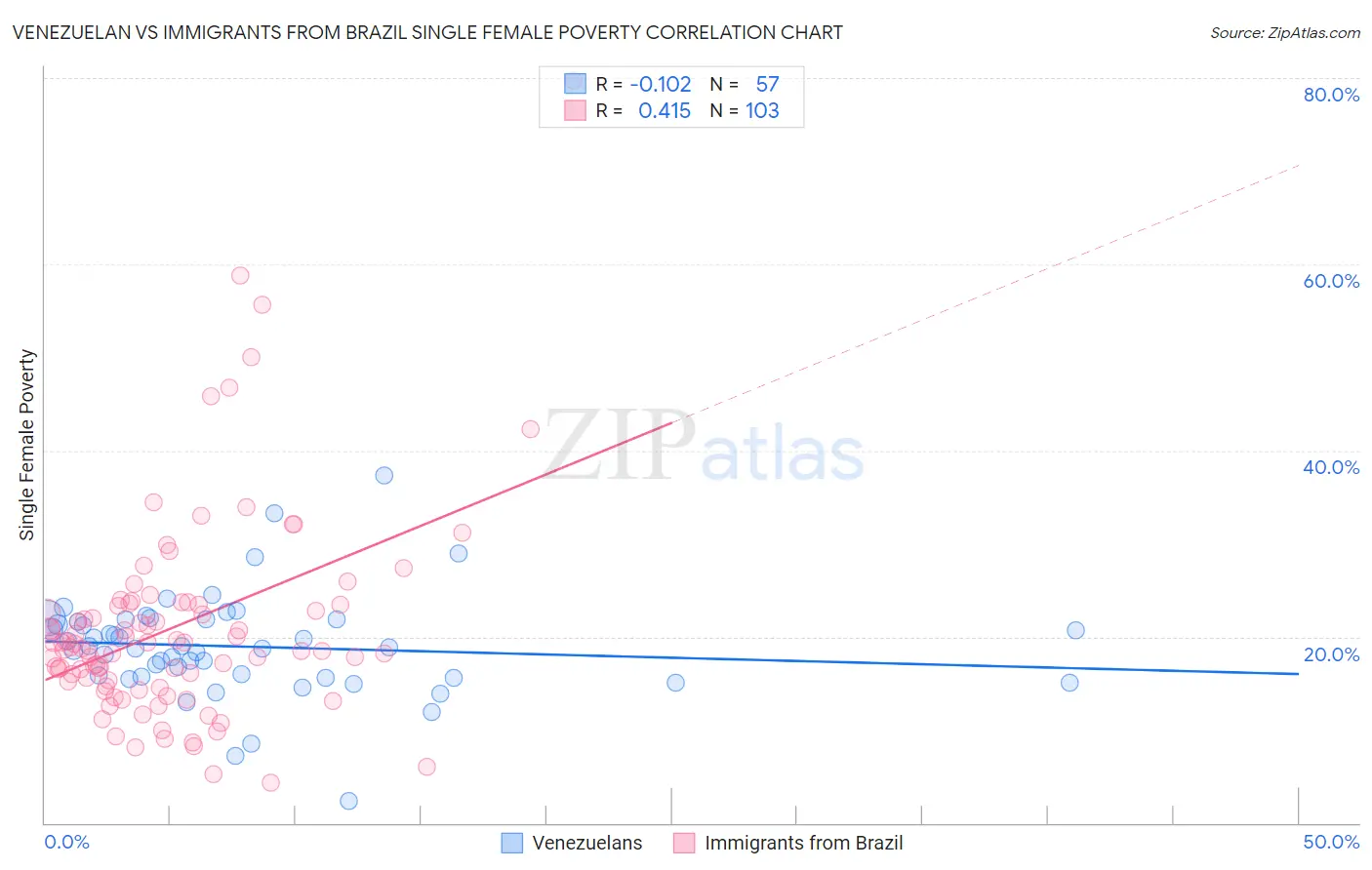 Venezuelan vs Immigrants from Brazil Single Female Poverty