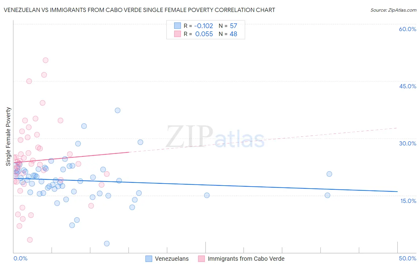 Venezuelan vs Immigrants from Cabo Verde Single Female Poverty