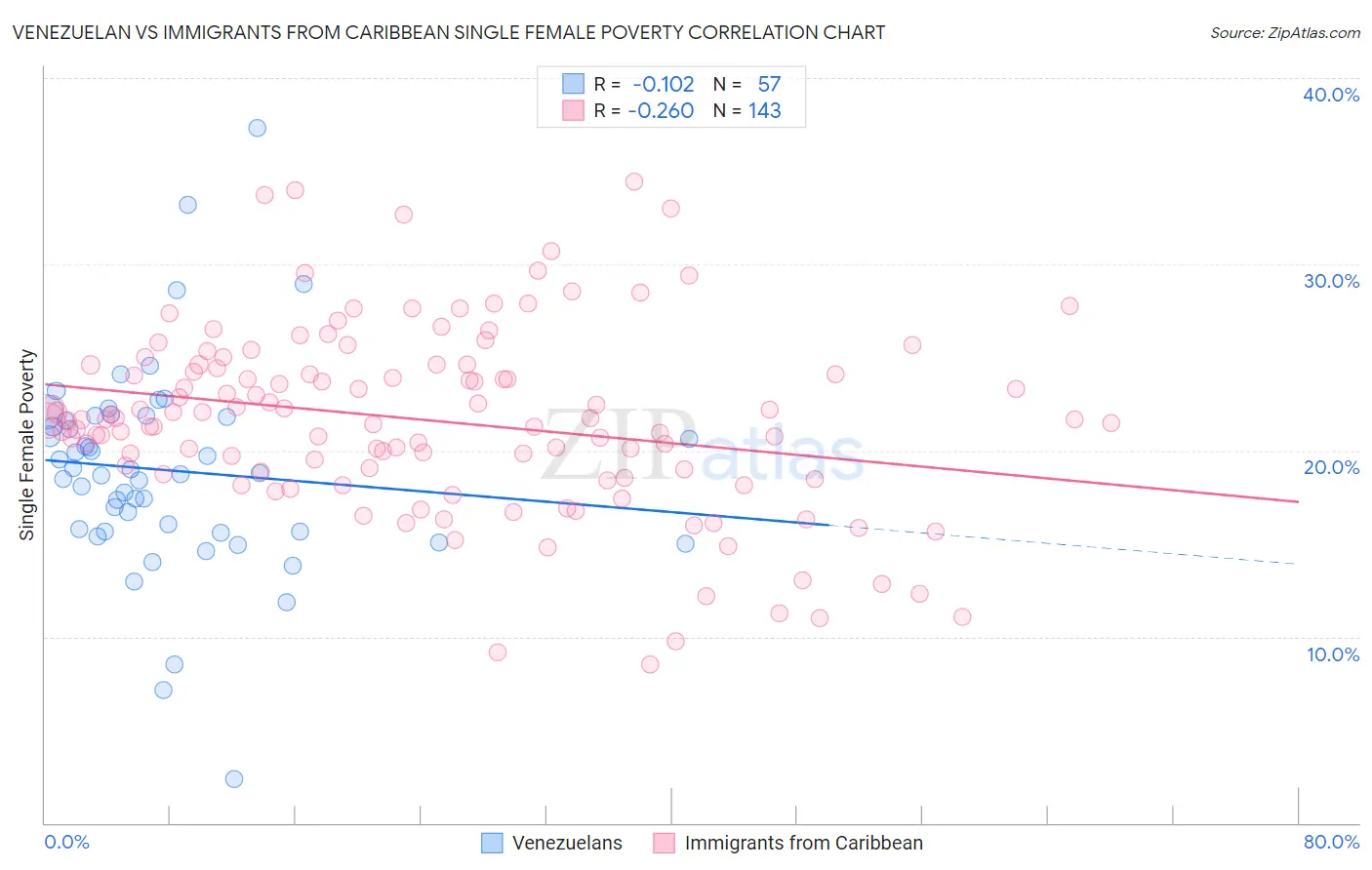 Venezuelan vs Immigrants from Caribbean Single Female Poverty