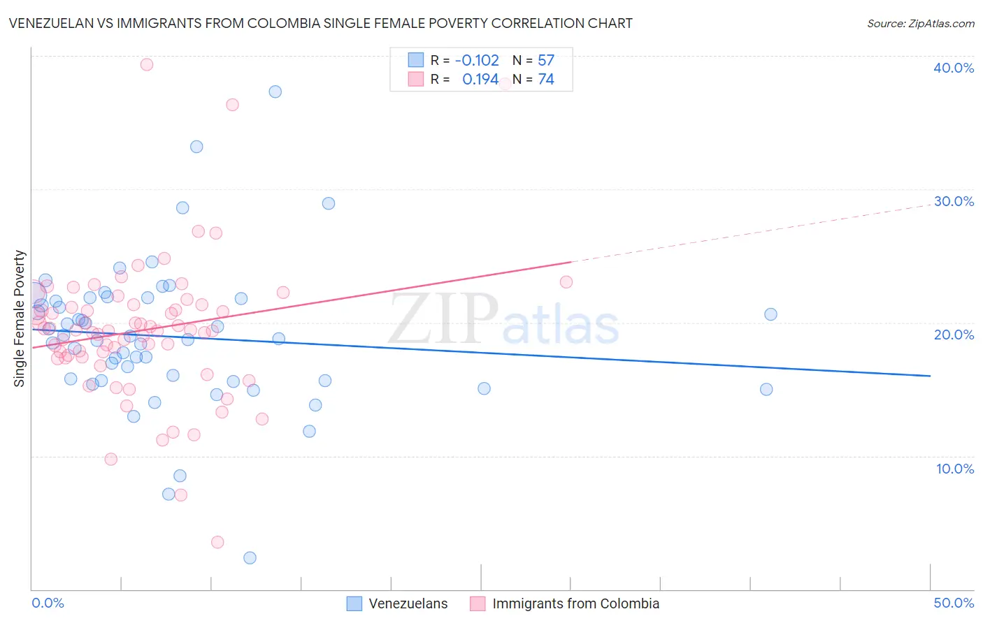 Venezuelan vs Immigrants from Colombia Single Female Poverty