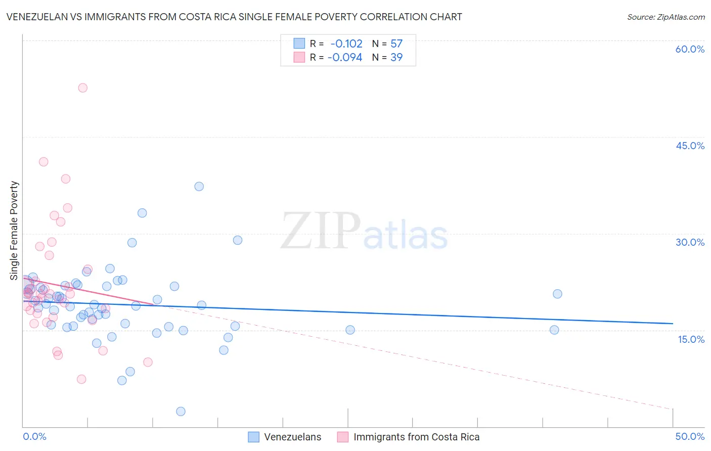 Venezuelan vs Immigrants from Costa Rica Single Female Poverty