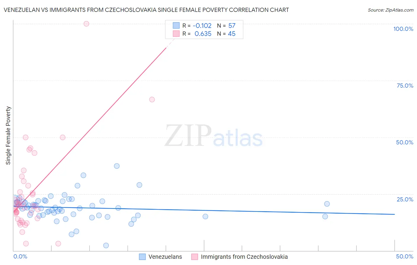 Venezuelan vs Immigrants from Czechoslovakia Single Female Poverty