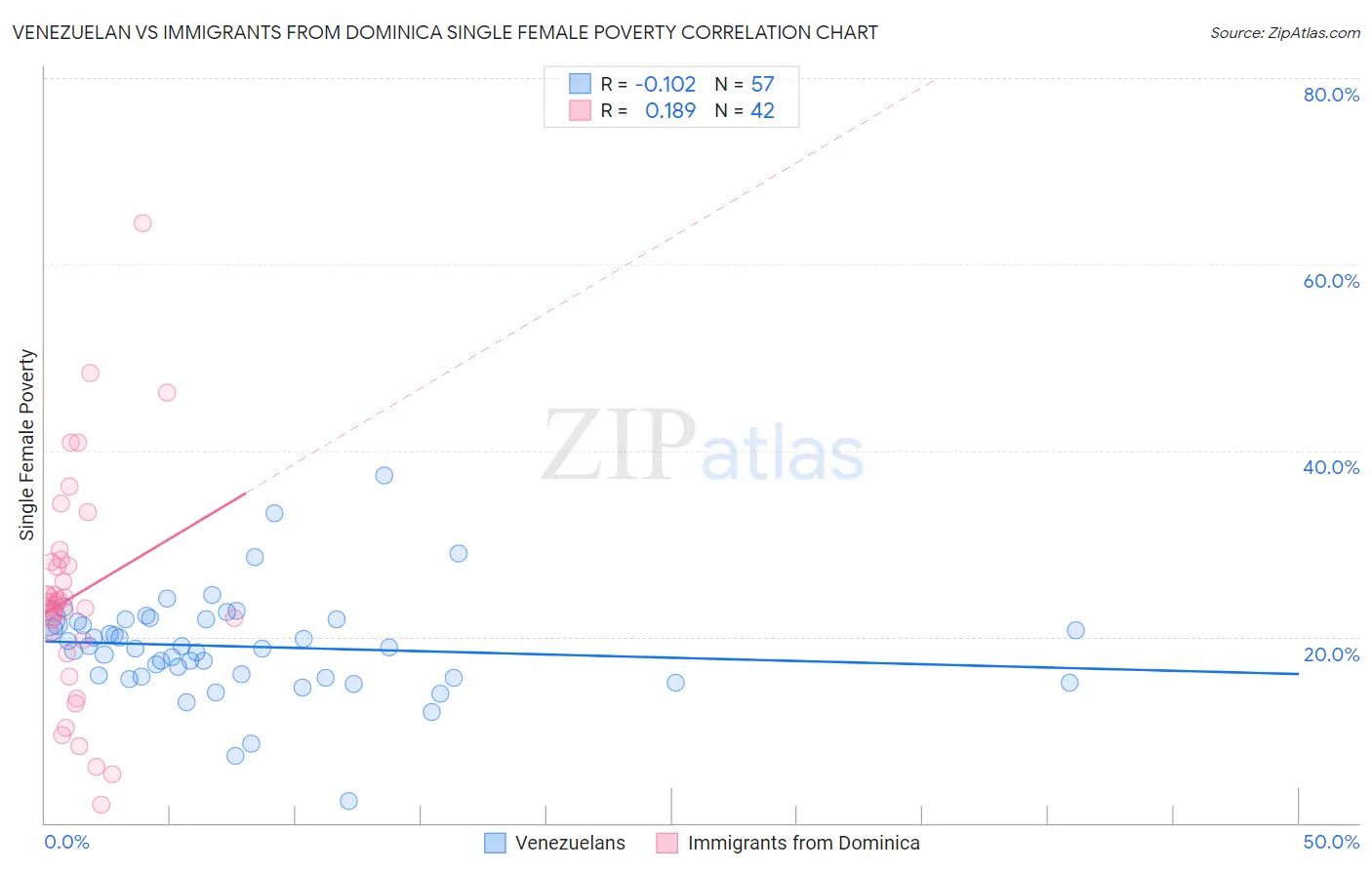 Venezuelan vs Immigrants from Dominica Single Female Poverty