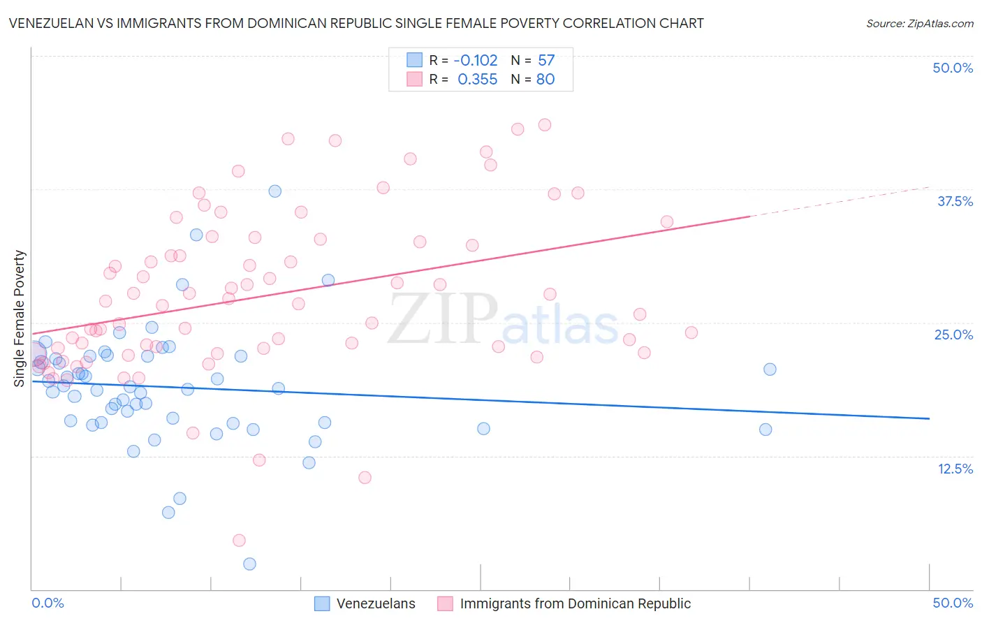 Venezuelan vs Immigrants from Dominican Republic Single Female Poverty