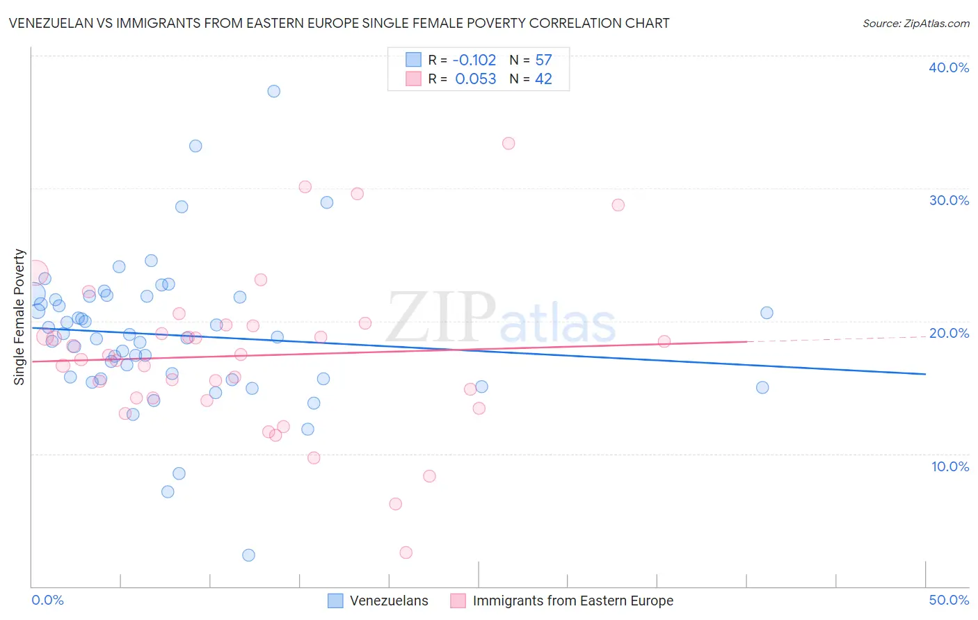 Venezuelan vs Immigrants from Eastern Europe Single Female Poverty