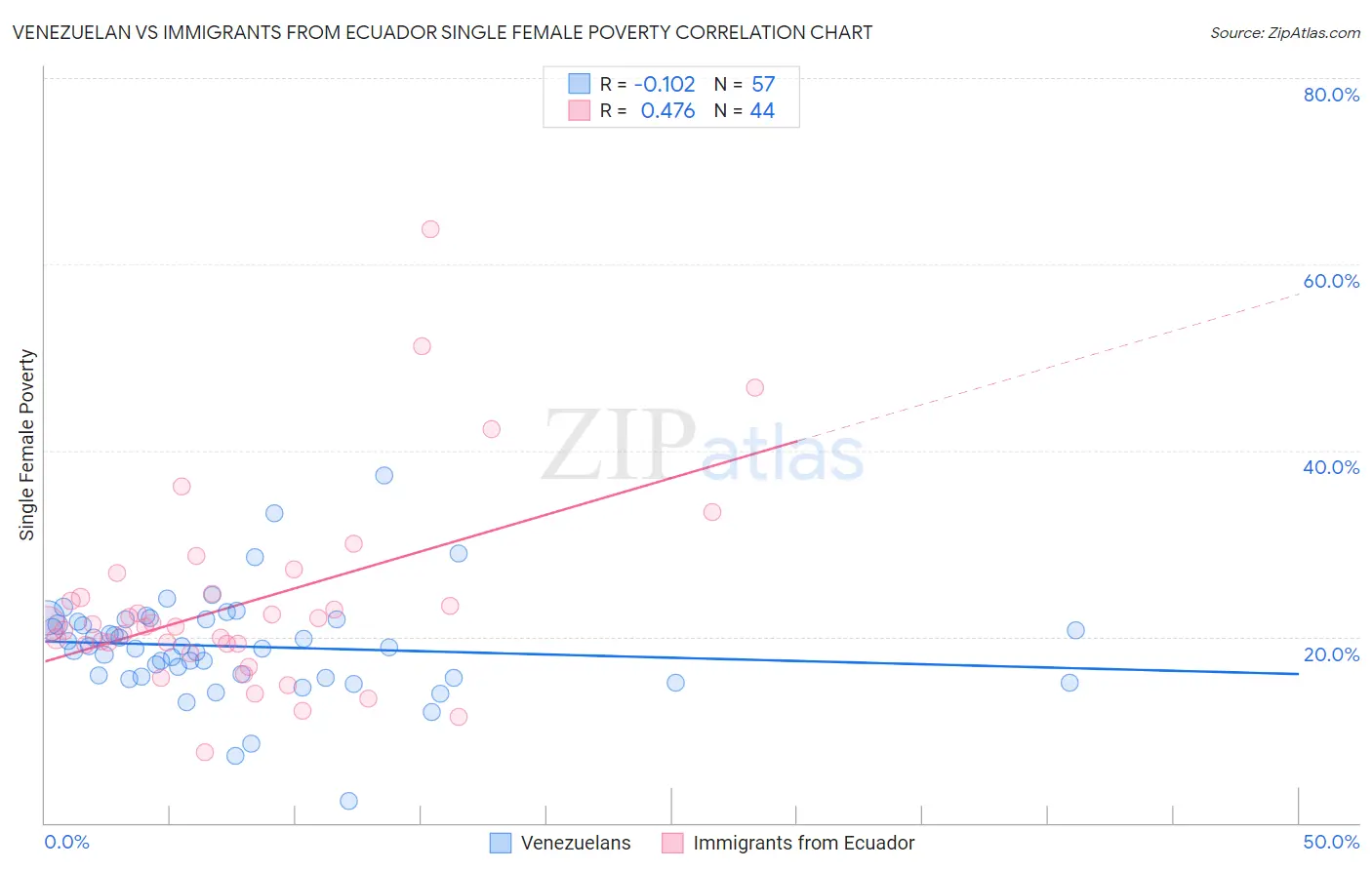 Venezuelan vs Immigrants from Ecuador Single Female Poverty