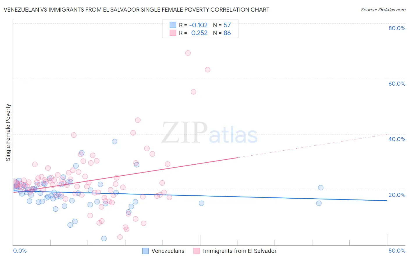 Venezuelan vs Immigrants from El Salvador Single Female Poverty