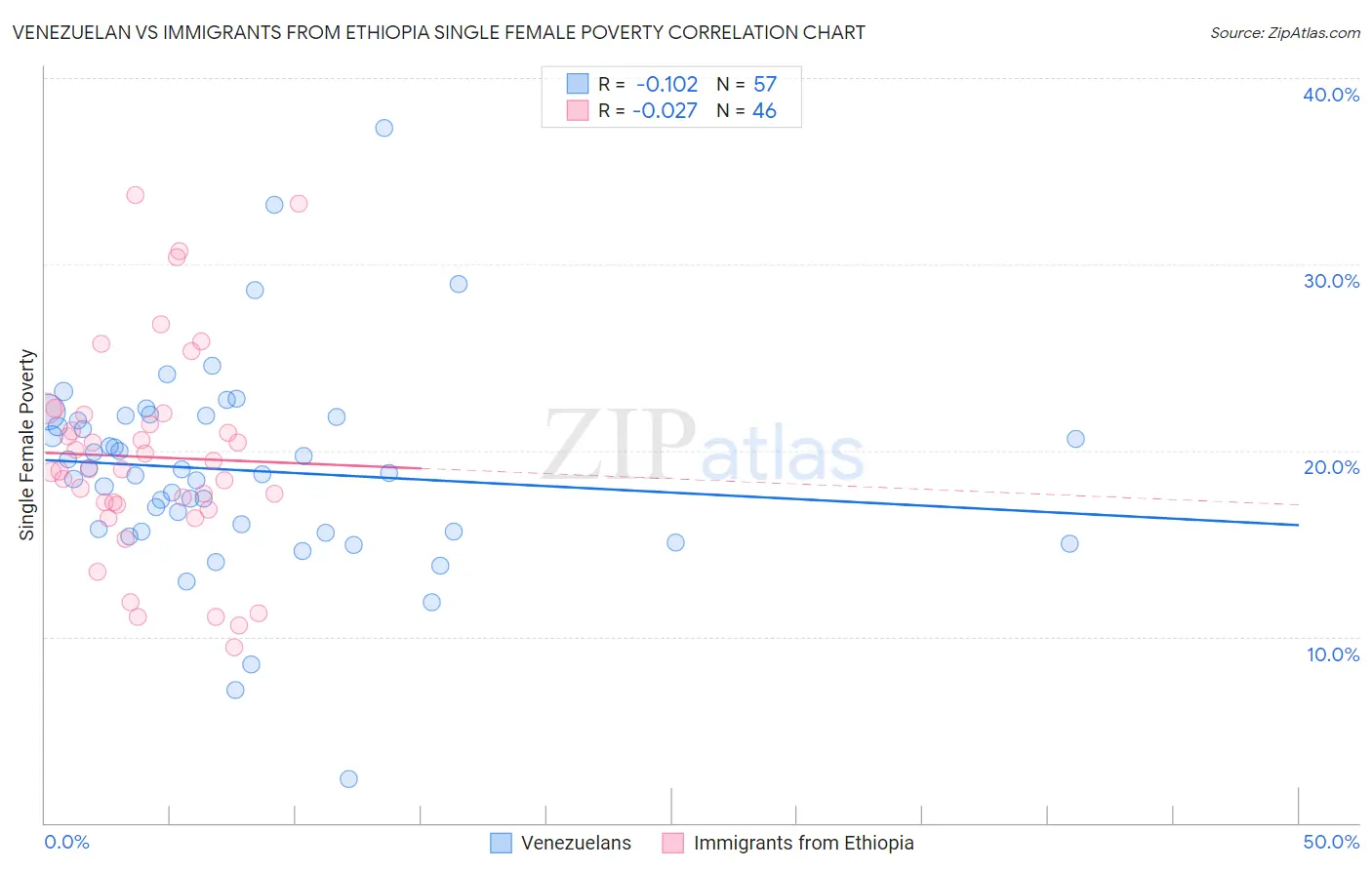 Venezuelan vs Immigrants from Ethiopia Single Female Poverty