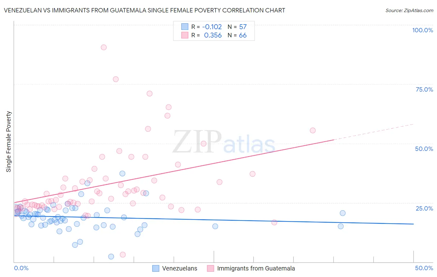 Venezuelan vs Immigrants from Guatemala Single Female Poverty