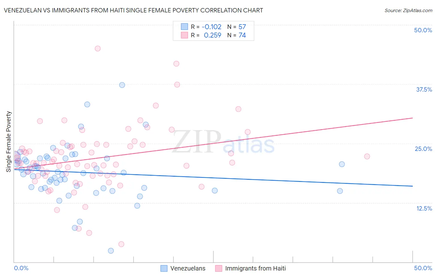 Venezuelan vs Immigrants from Haiti Single Female Poverty