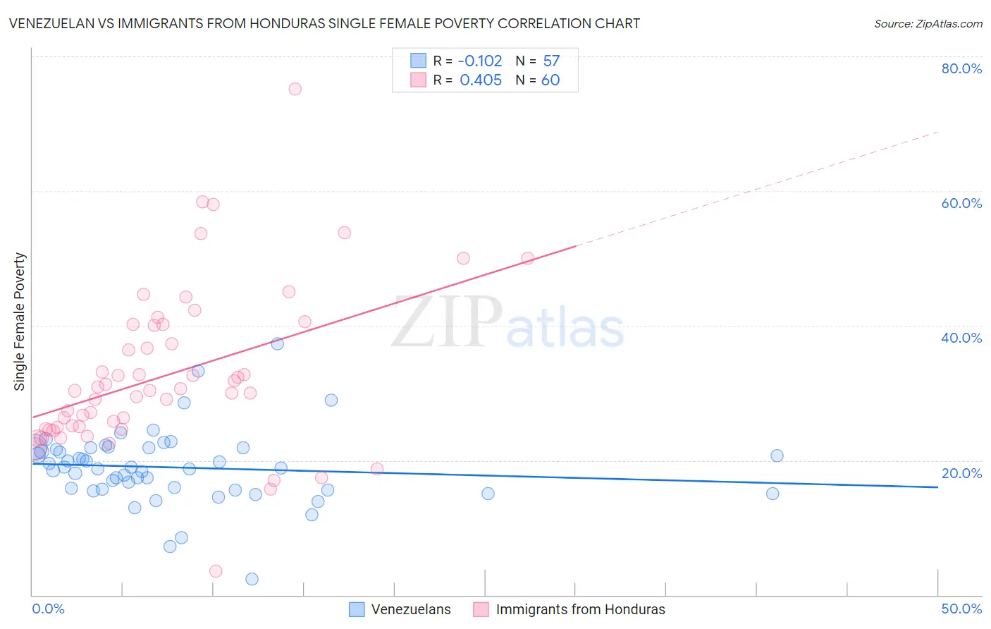 Venezuelan vs Immigrants from Honduras Single Female Poverty