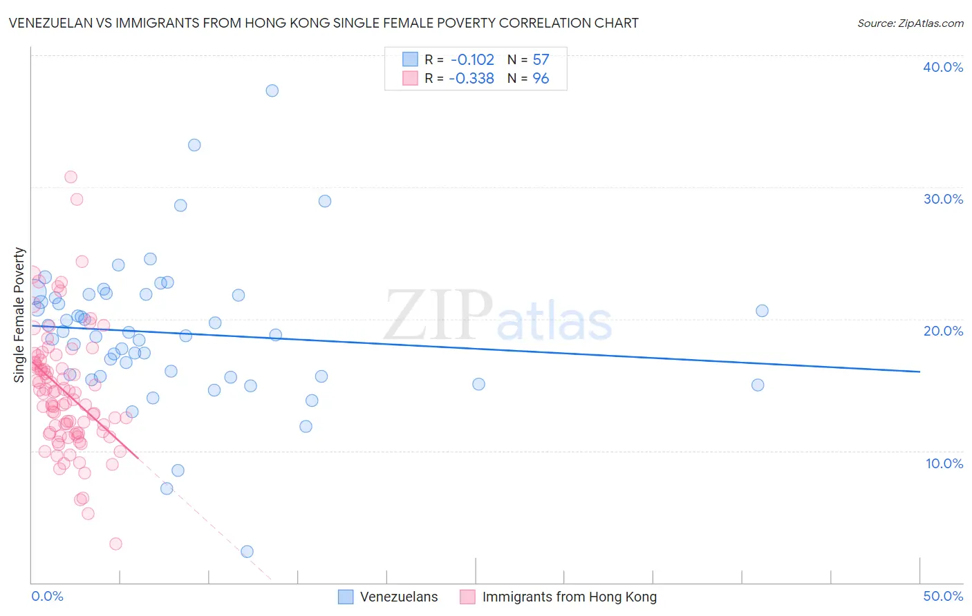 Venezuelan vs Immigrants from Hong Kong Single Female Poverty