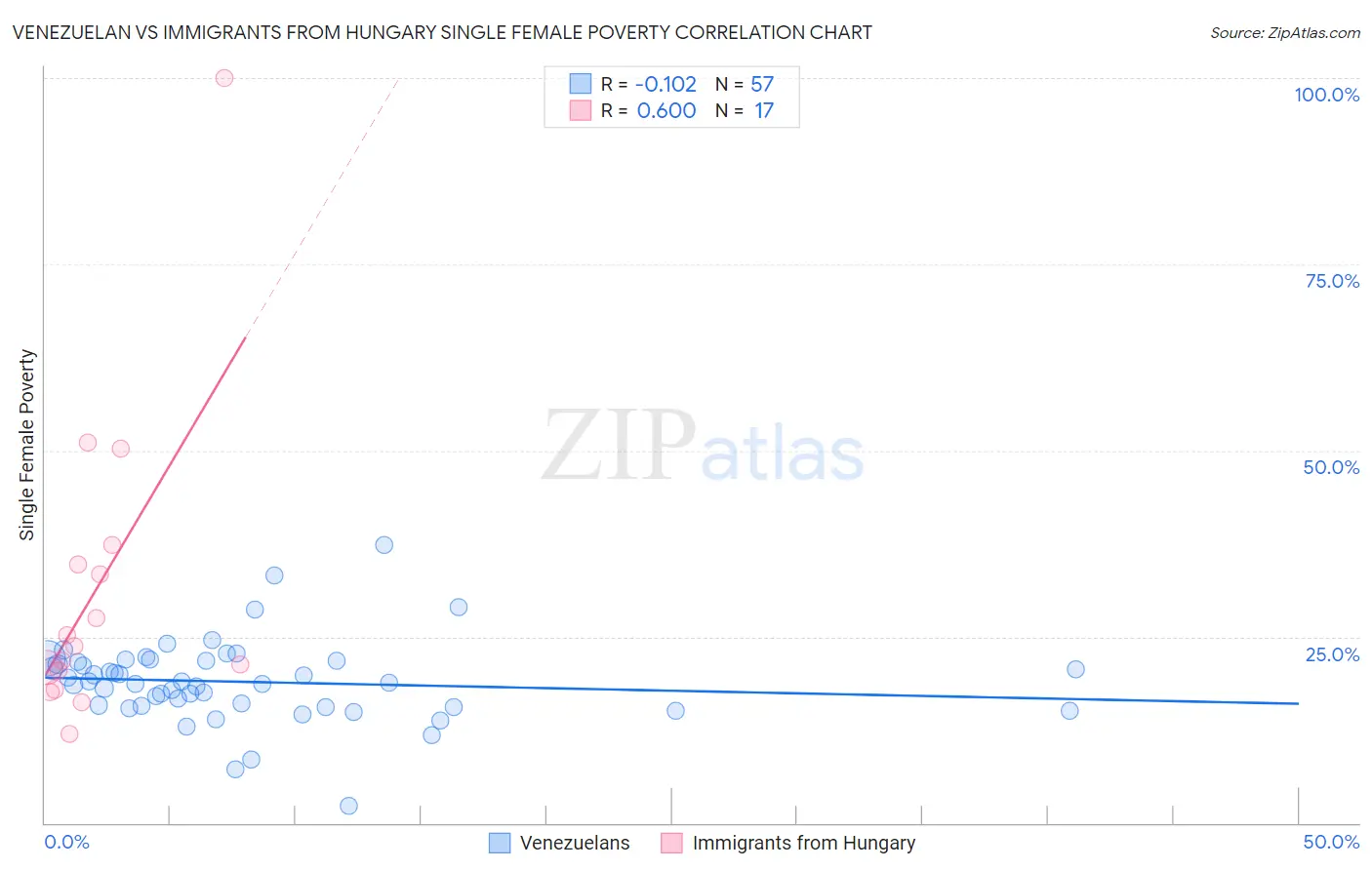 Venezuelan vs Immigrants from Hungary Single Female Poverty