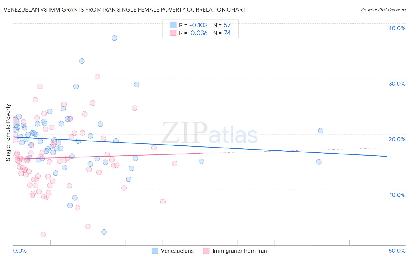 Venezuelan vs Immigrants from Iran Single Female Poverty