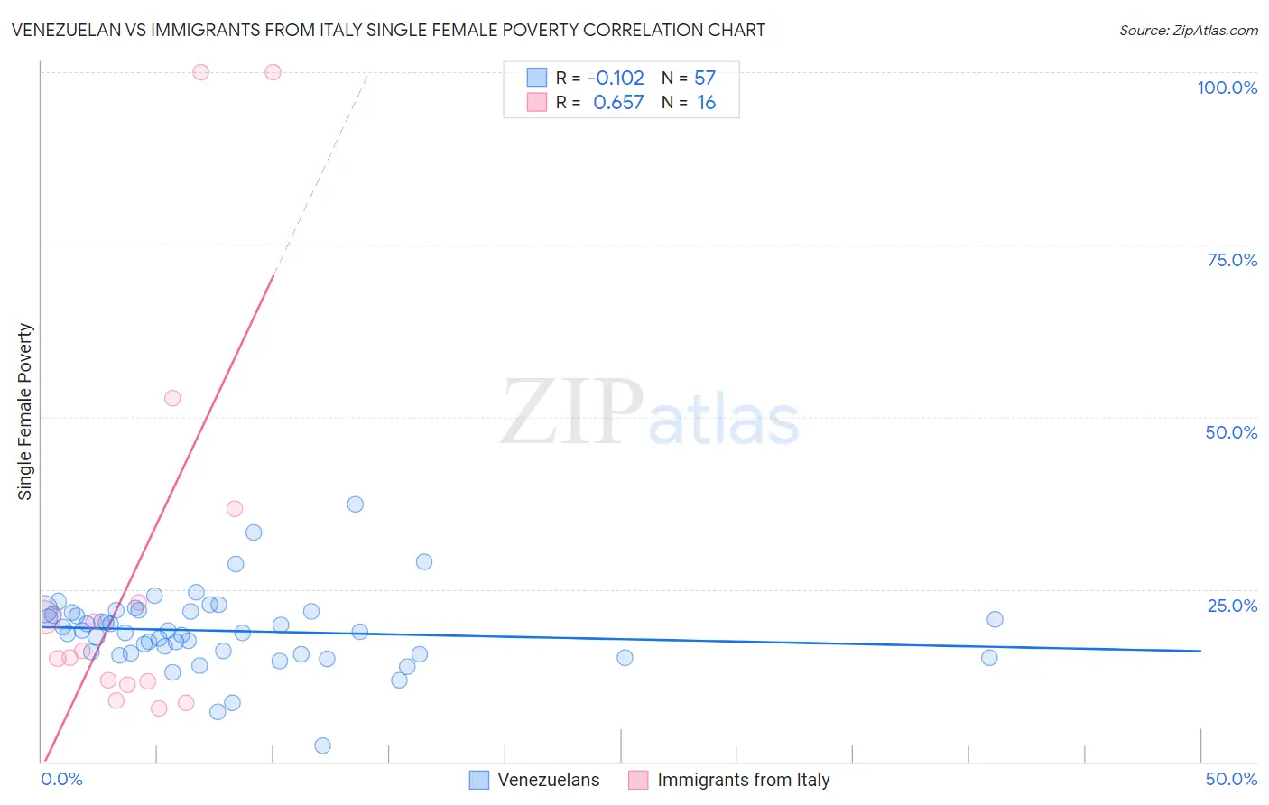 Venezuelan vs Immigrants from Italy Single Female Poverty