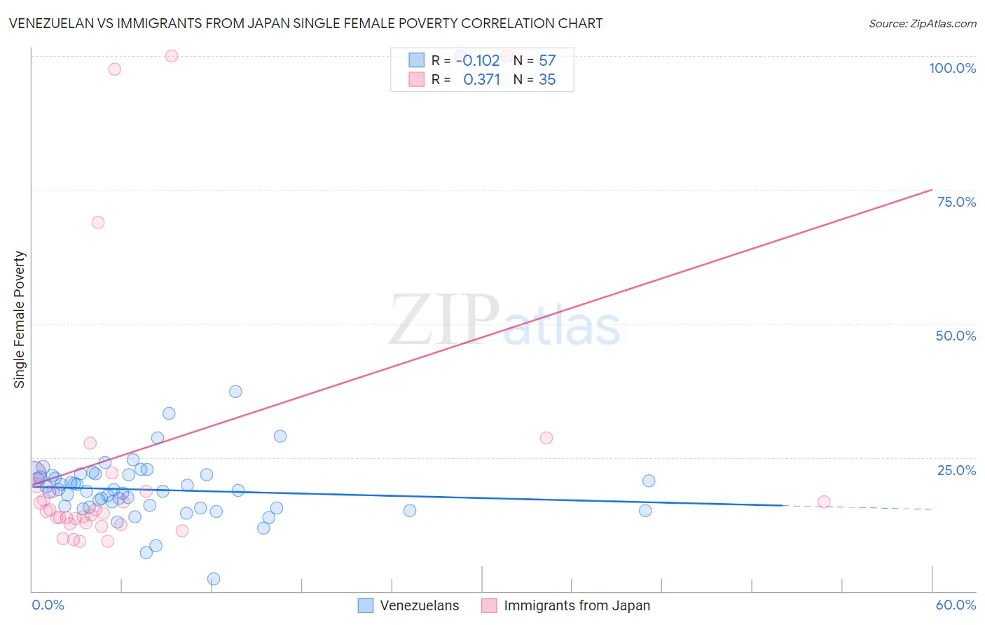 Venezuelan vs Immigrants from Japan Single Female Poverty